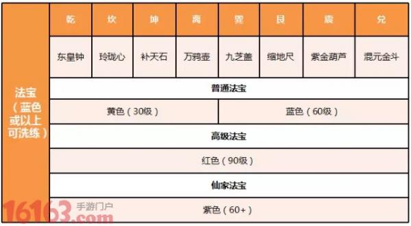 倩女幽魂手游方士法宝选择攻略