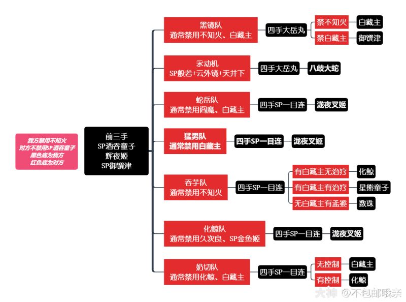 阴阳师无一速、不坐地、高胜率的后手斗技攻略
