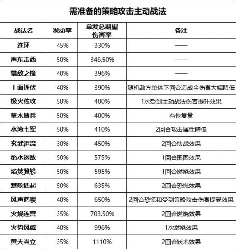 率土之滨【匠心不竭】八回合伤害率2082%？教你最优化战法选择！