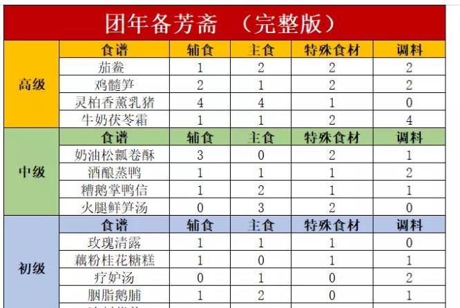 倩女团年备芳斋食谱是什么