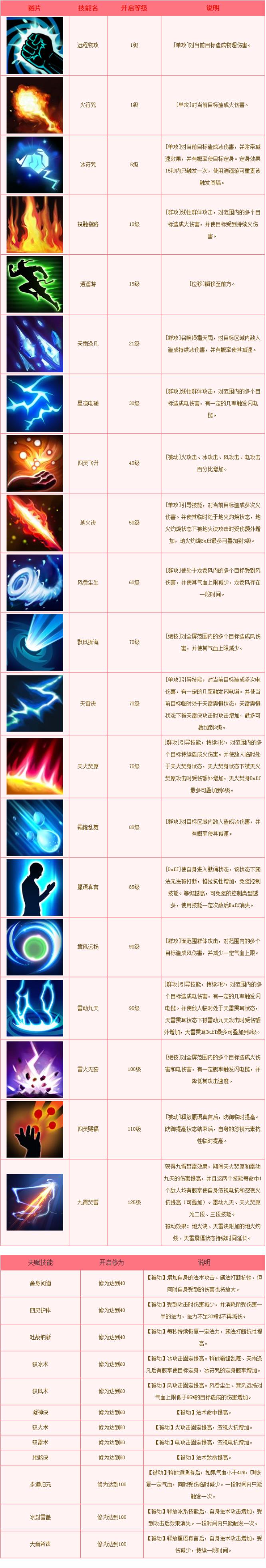 倩女幽魂天狼方士提升哪些技能要点满