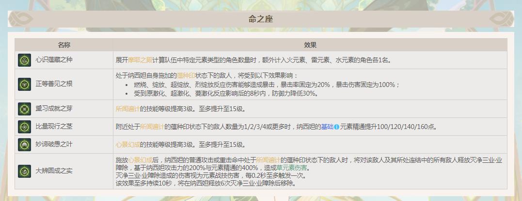 原神3.6纳西妲先抽命座还是专武？
