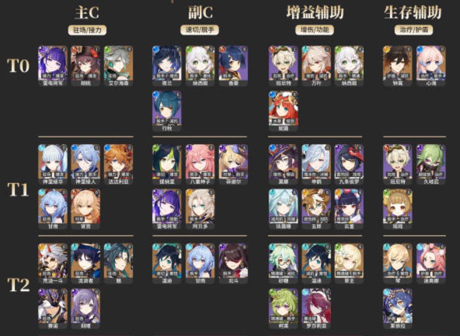 原神3.6强度榜会是什么样的