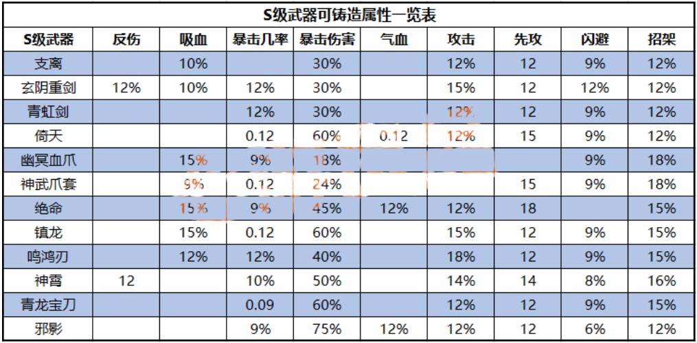 江湖风云录铸造必出三次特性是什么？