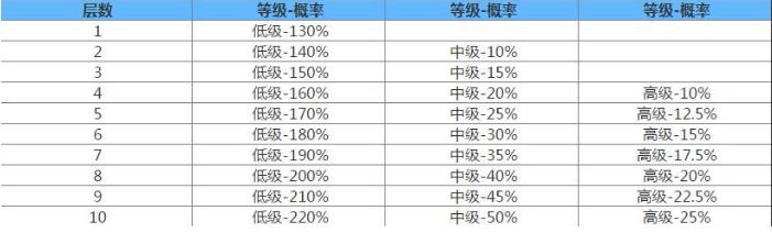 阴阳师觉醒掉率是多少？