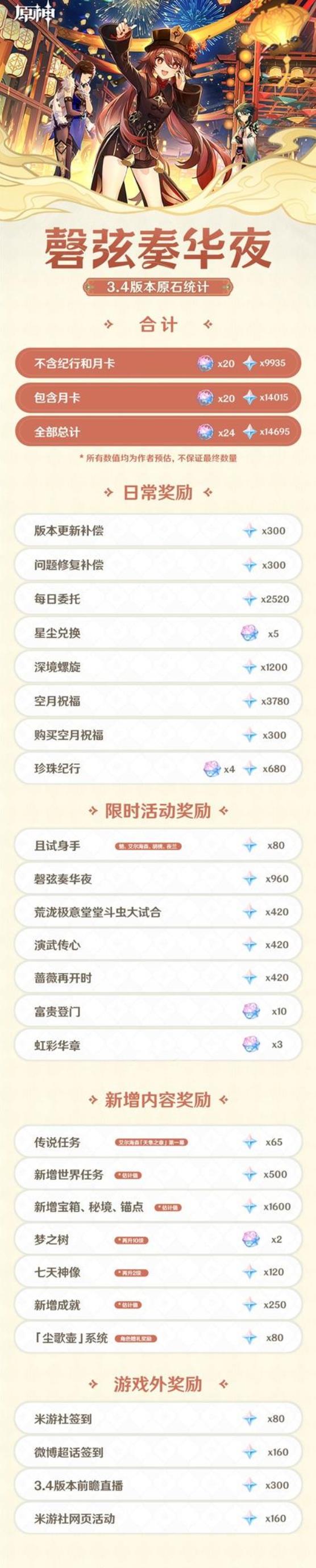 原神3.4版本可以获得多少原石