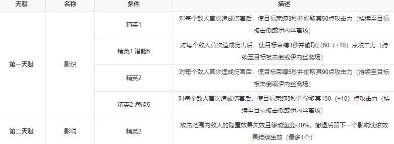 明日方舟伊内斯值得抽吗