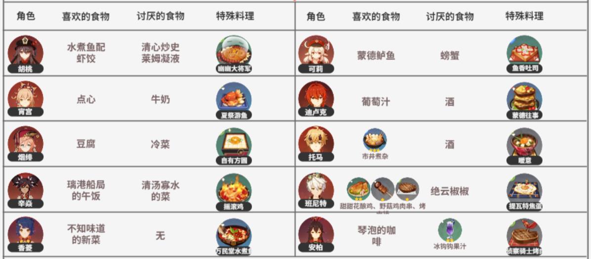 原神手游3.5有香自西来料理对应哪些角色