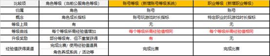 街头篮球rt等级怎么提高？