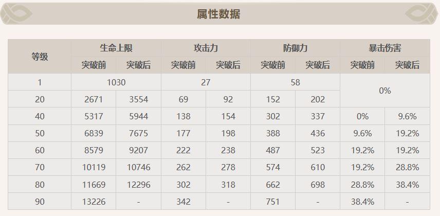 原神优菈50级能打多少伤害