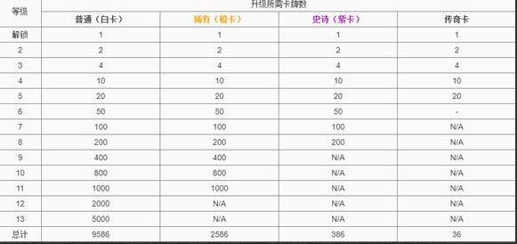 皇室战争英雄卡升级花费是多少