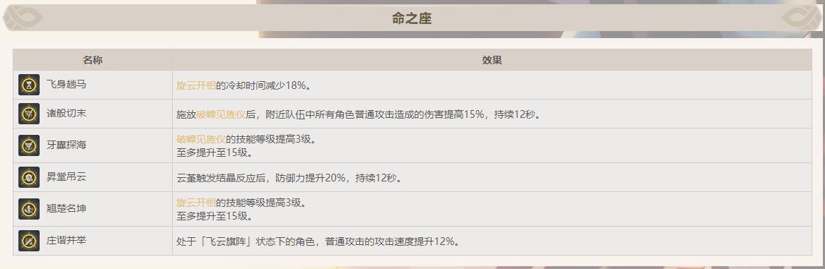 原神3.6云堇辅助绫人要几命？