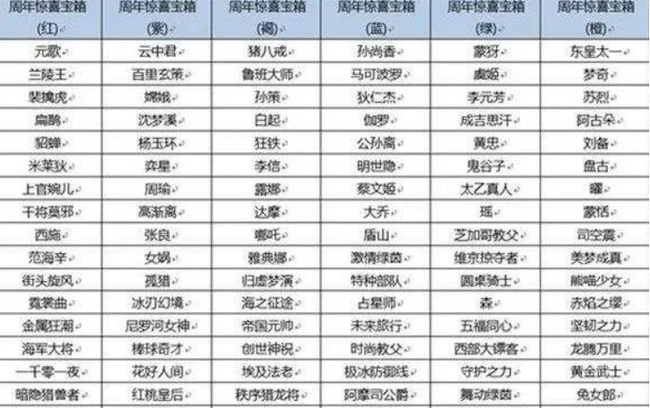 王者6周年惊喜宝箱哪个好