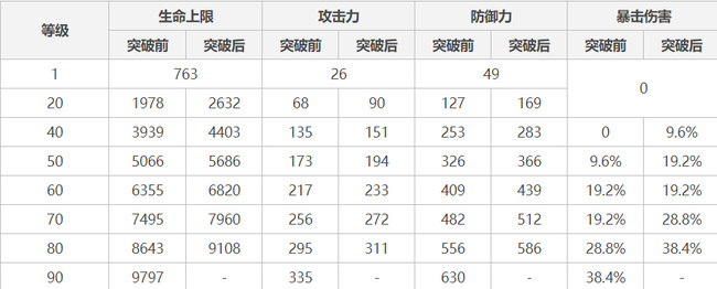 原神甘雨突破90加多少爆伤