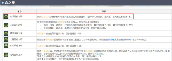 原神手游纳西妲一命座效果突破大吗