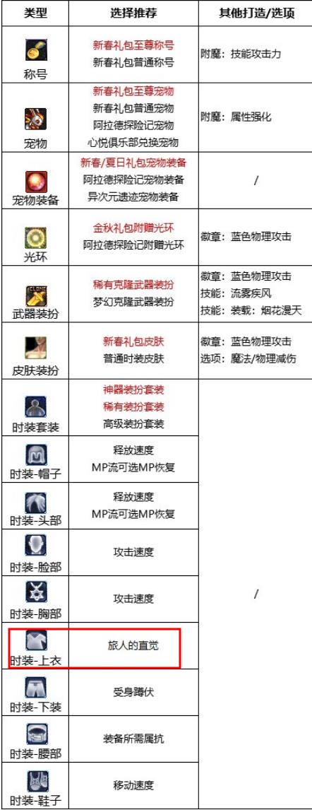 地下城与勇士旅人上衣选什么