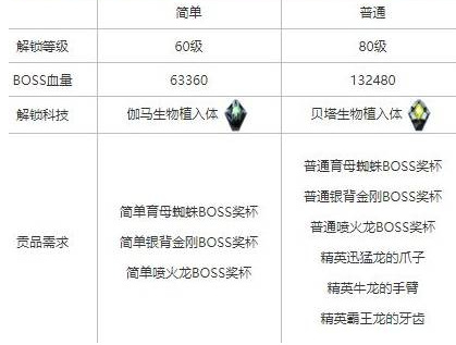 方舟生存进化boss召唤需要什么材料
