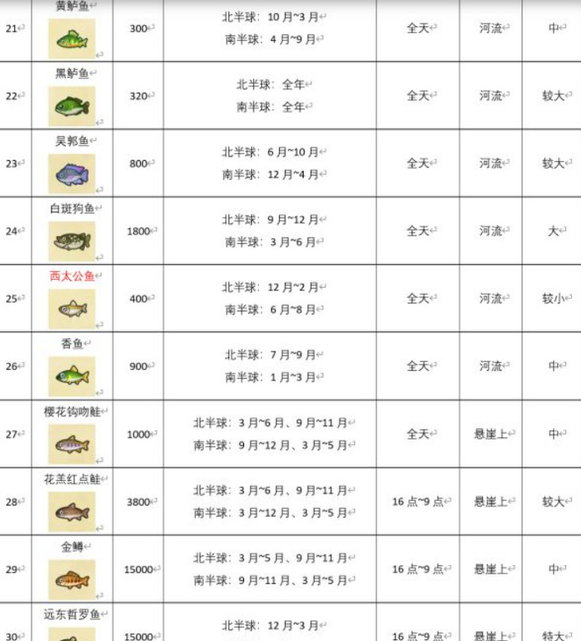 全部鱼出现的具体时间和月份是什么时候 动物森友会中出现所有鱼的具体时间和月份